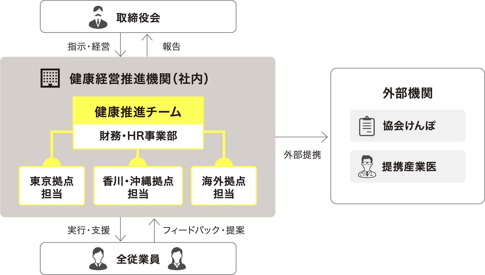 健康経営推進体制